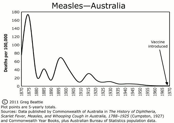 graph measles